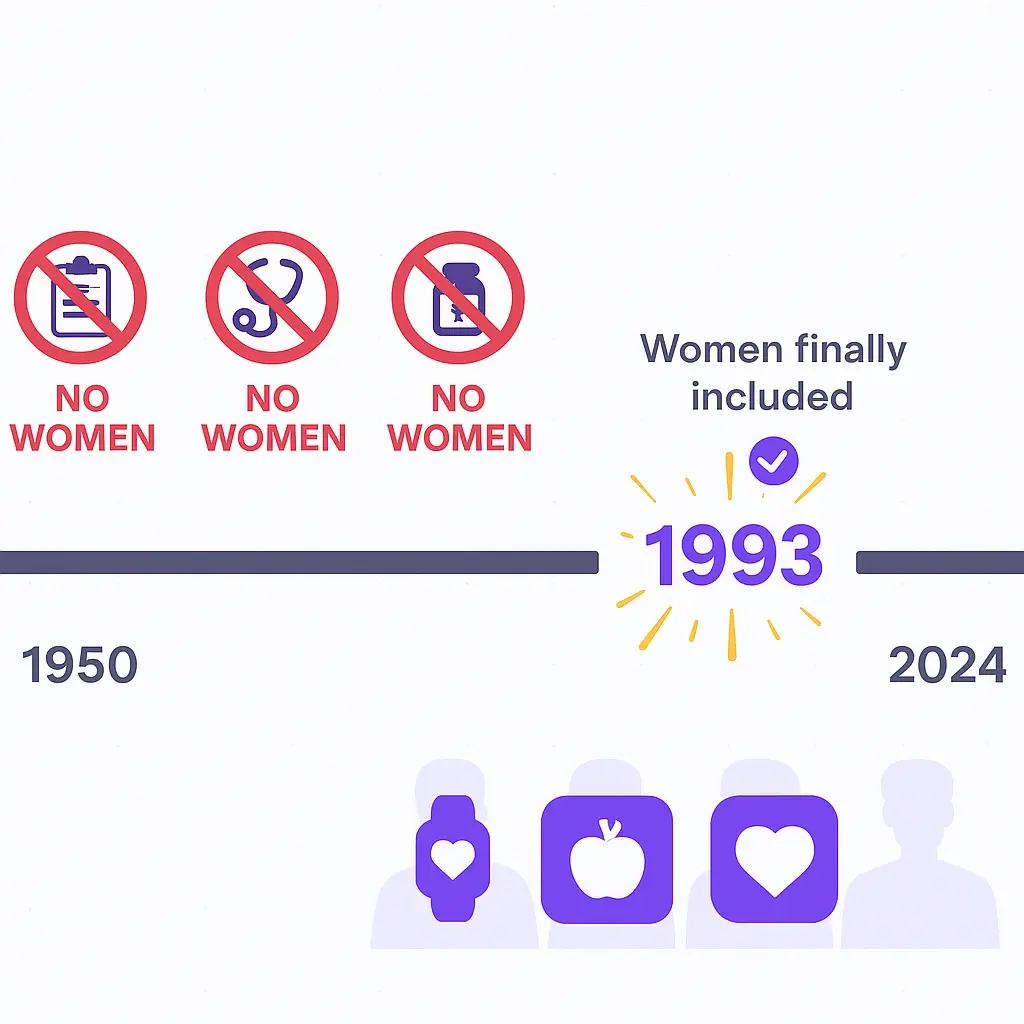 Timeline infographic showing women excluded from medical research until 1993.
