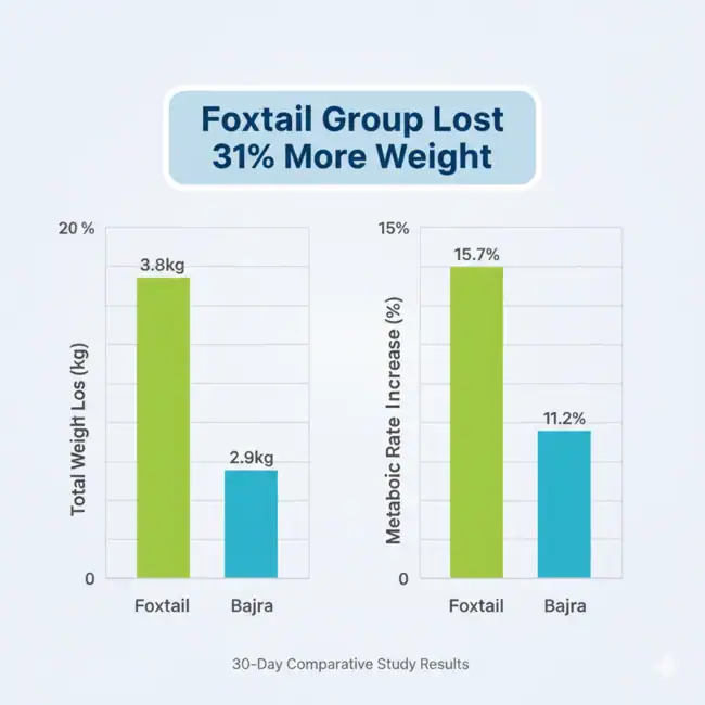 Foxtail Group lost 31% More weight